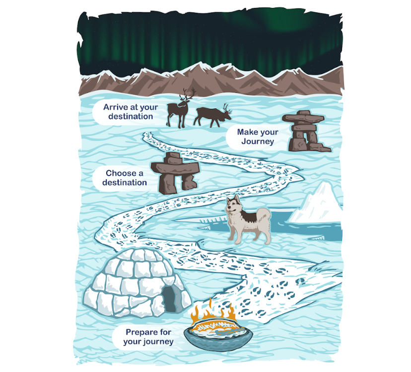 Illustrated map of a process used for some training at NDMS.
